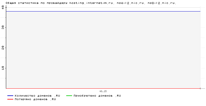 ���������� �� ���������� hosting.internet-m.ru. ns4-l2.nic.ru. ns8-l2.nic.ru.